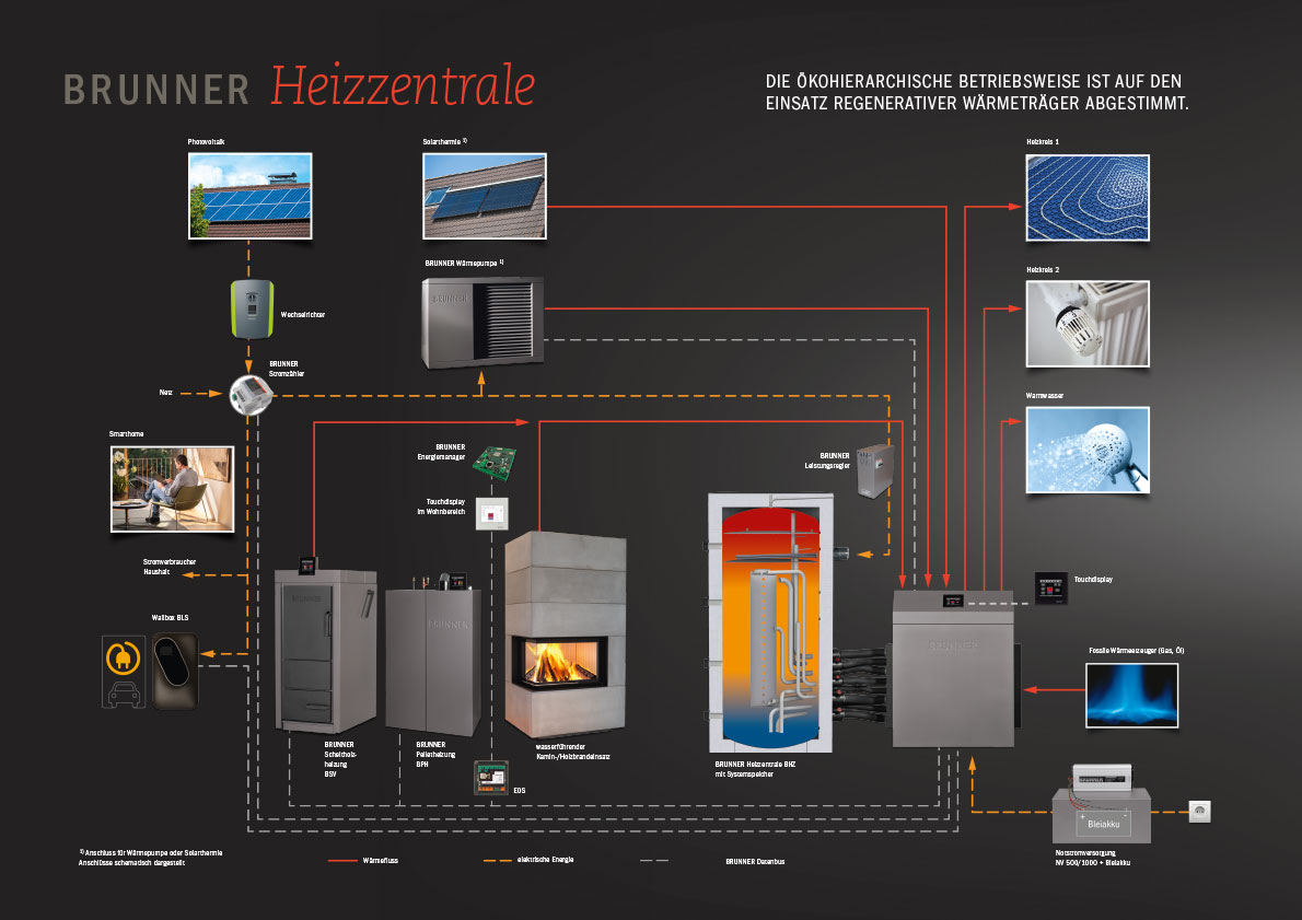 Heizzentrale von Brunner